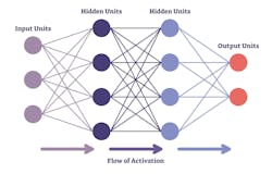 2. Shown is a diagram of a deep neural network for AI/ML applications. 2. Shown is a diagram of a deep neural network for AI/ML applications.