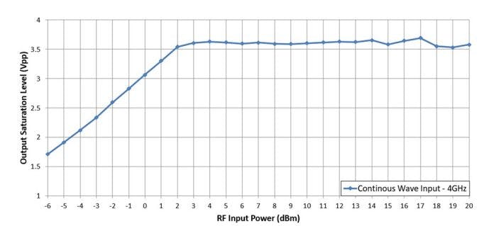 2. The TRF1208 FDA saturates at 3.6 V (peak-to-peak), inherently protecting downstream components including the RF sampling ADC.
