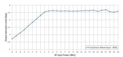 2. The TRF1208 FDA saturates at 3.6 V (peak-to-peak), inherently protecting downstream components including the RF sampling ADC. 2. The TRF1208 FDA saturates at 3.6 V (peak-to-peak), inherently protecting downstream components including the RF sampling ADC.