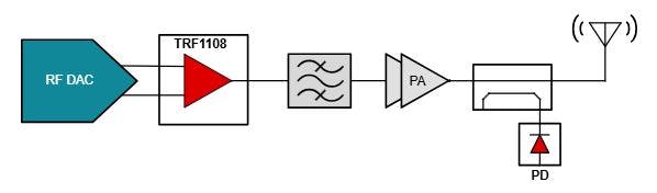 3. An RF DAC delivers a differential signal to a TI TRF1108 differential to single-ended RF amplifier.