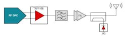 3. An RF DAC delivers a differential signal to a TI TRF1108 differential to single-ended RF amplifier. 3. An RF DAC delivers a differential signal to a TI TRF1108 differential to single-ended RF amplifier.