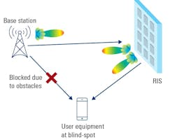 1. Mobile communications in the FR2 band are sensitive to obstacles in the transmission path. RIS can eliminate such gaps in network coverage. 1. Mobile communications in the FR2 band are sensitive to obstacles in the transmission path. RIS can eliminate such gaps in network coverage.