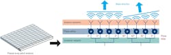2. Flat phased-array directional antenna (left) consisting of many identical antenna elements in a square arrangement. Phase shifters are the central components, controlling the phase of each antenna element and generating the directional effect (right). 2. Flat phased-array directional antenna (left) consisting of many identical antenna elements in a square arrangement. Phase shifters are the central components, controlling the phase of each antenna element and generating the directional effect (right).