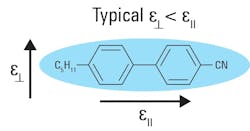3. Example of a rod-shaped molecule in a liquid crystal. The anisotropic molecular shape leads to anisotropic physical properties such as the different electrical permittivity ε in parallel and perpendicular directions of incidence. 3. Example of a rod-shaped molecule in a liquid crystal. The anisotropic molecular shape leads to anisotropic physical properties such as the different electrical permittivity ε in parallel and perpendicular directions of incidence.