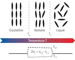 4. Thermotropic liquid crystals change their phase depending on the temperature. At the melting point Tm, the crystalline material passes into the nematic phase and turbidity sets in. At the transparency point Tc, the uniform orientation of the molecules is lost and the liquid becomes transparent. One current research objective is to create liquid-crystal mixtures that express their “tunability.” 4. Thermotropic liquid crystals change their phase depending on the temperature. At the melting point Tm, the crystalline material passes into the nematic phase and turbidity sets in. At the transparency point Tc, the uniform orientation of the molecules is lost and the liquid becomes transparent. One current research objective is to create liquid-crystal mixtures that express their “tunability.”
