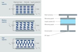 5. Variable plate capacitor with liquid crystals as a dielectric between two glass substrates for RF applications. When no voltage is applied, the top layer (called the orientation layer or alignment layer) stimulates the liquid crystals to align the molecules parallel to the substrate. As the voltage increases, the molecules gradually align themselves vertically and the capacitance C of the capacitor increases (left). How this component can be integrated into a (simplified) antenna structure is shown on the right. 5. Variable plate capacitor with liquid crystals as a dielectric between two glass substrates for RF applications. When no voltage is applied, the top layer (called the orientation layer or alignment layer) stimulates the liquid crystals to align the molecules parallel to the substrate. As the voltage increases, the molecules gradually align themselves vertically and the capacitance C of the capacitor increases (left). How this component can be integrated into a (simplified) antenna structure is shown on the right.