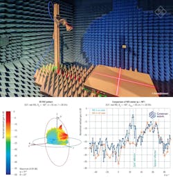 6. The image on the top shows a test setup for characterizing phased array antennas in an anechoic chamber, which can also be used in a similar form for RIS. You can see both the device under test (marked with a crosshair) and the feed antenna. The image on the bottom shows the 3D reflection pattern of a real RIS provided by Greenerwave. 6. The image on the top shows a test setup for characterizing phased array antennas in an anechoic chamber, which can also be used in a similar form for RIS. You can see both the device under test (marked with a crosshair) and the feed antenna. The image on the bottom shows the 3D reflection pattern of a real RIS provided by Greenerwave.