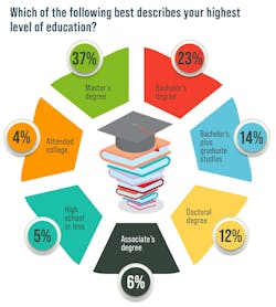 Survey: Which of the following best describes your highest level of education? Survey: Which of the following best describes your highest level of education?
