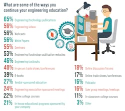 Survey: What are some of the ways you continue your engineering education? Survey: What are some of the ways you continue your engineering education?