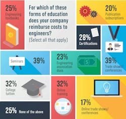 Survey: For which of these forms of education does your company reimburse costs to engineers? Survey: For which of these forms of education does your company reimburse costs to engineers?