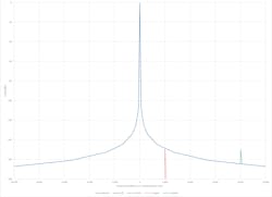 Radar return spectrum comprised of two weak target signals in the presence of a strong clutter signal Radar return spectrum comprised of two weak target signals in the presence of a strong clutter signal