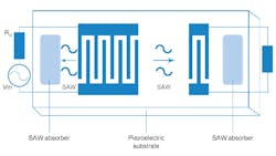 Device containing two inter-digital transducer (IDT) structures Device containing two inter-digital transducer (IDT) structures