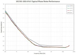 Phase-noise performance achievable with a VCSO Phase-noise performance achievable with a VCSO