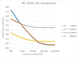 Phase-noise performance achievable with an OCXO is shown by the yellow curve, and the PLL curve (orange) represents the overall output Phase-noise performance achievable with an OCXO is shown by the yellow curve, and the PLL curve (orange) represents the overall output