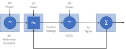 A VCSO and a crystal oscillator in a PLL architecture A VCSO and a crystal oscillator in a PLL architecture