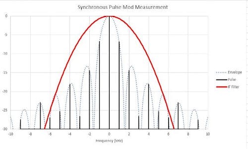 Pulse modulation measurements with a vna microwaves rf