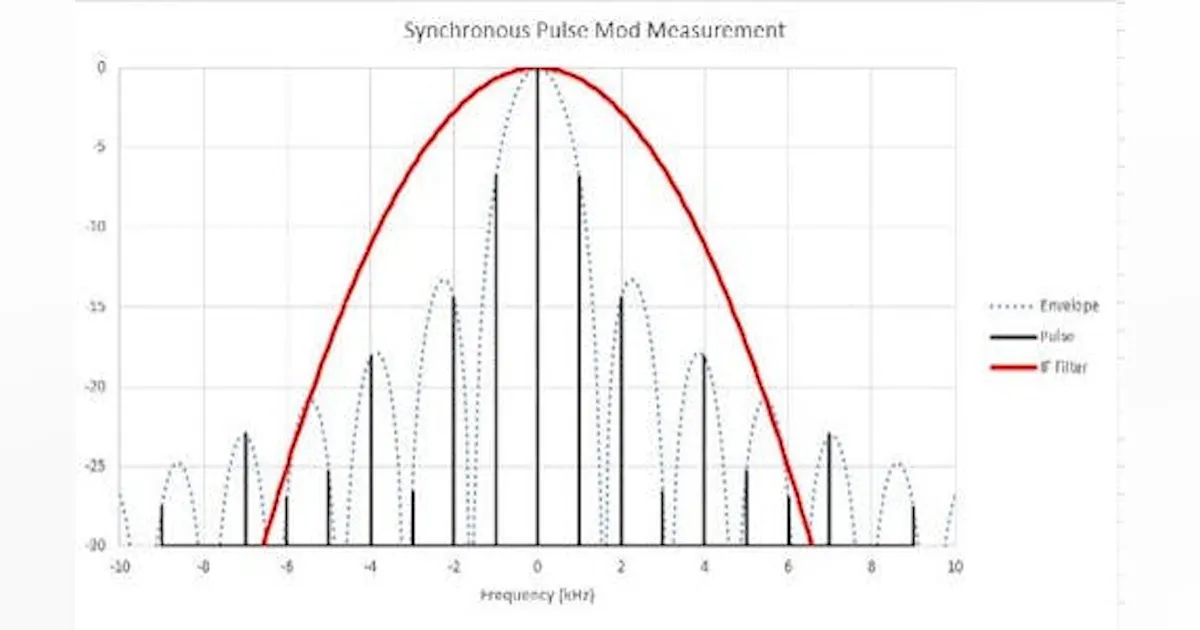 Pulse Modulation Measurements With A VNA Microwaves RF Pulse modulation measurements with a vna microwaves rf