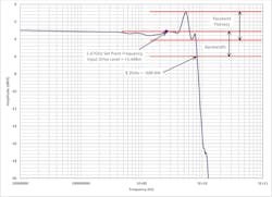 ADC12DJ5200RF ADC’s input passband flatness response in bypass mode ADC12DJ5200RF ADC’s input passband flatness response in bypass mode
