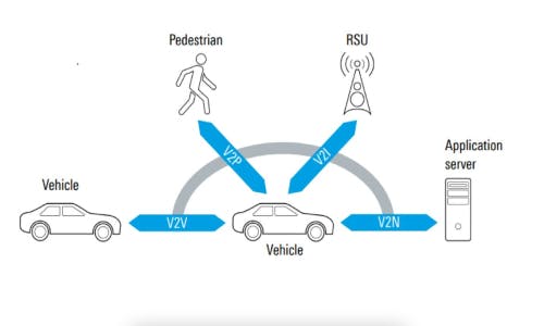 White paper introduction to the vehicle to everything communications