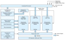The ADAR3000/ADAR3001 ICs digital feature set includes RAM and FIFO with sequencer state machines The ADAR3000/ADAR3001 ICs digital feature set includes RAM and FIFO with sequencer state machines