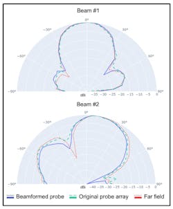 ESA receiver sensitivity patterns for two 2x2 beam configurations ESA receiver sensitivity patterns for two 2x2 beam configurations