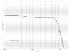 ADC output response with and without 4 dB of attenuation on the cable ADC output response with and without 4 dB of attenuation on the cable