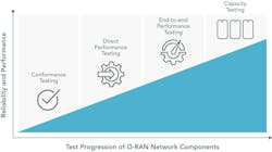 Test path for O-RAN network components Test path for O-RAN network components