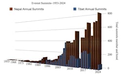 Climbers reaching Mt. Everest summit Climbers reaching Mt. Everest summit