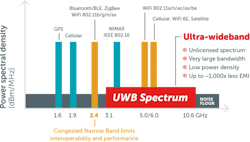 Ultra-wideband (UWB) spectrum usage is compared to other narrowband technologies Ultra-wideband (UWB) spectrum usage is compared to other narrowband technologies