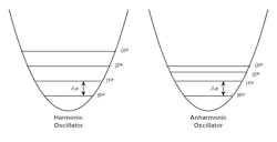 Energy levels generated by a harmonic oscillator and an anharmonic oscillator Energy levels generated by a harmonic oscillator and an anharmonic oscillator