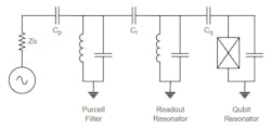Isolation created by the readout resonator of Figure 4 is augmented by a Purcell filter Isolation created by the readout resonator of Figure 4 is augmented by a Purcell filter