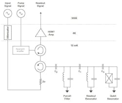 Qubit output signal amplified with Josephson junction parametric amplifier plus HEMT amplifier Qubit output signal amplified with Josephson junction parametric amplifier plus HEMT amplifier