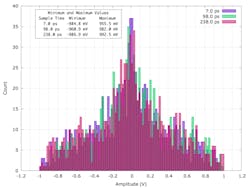 Distributions of 1,000 sinusoid samples at 7.0 ps, 98.0 ps, and 238.0 ps Distributions of 1,000 sinusoid samples at 7.0 ps, 98.0 ps, and 238.0 ps