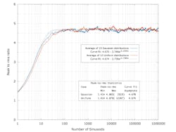Average values for the two sets of simulations as a function of the number of sinusoids and their curve fit coefficients Average values for the two sets of simulations as a function of the number of sinusoids and their curve fit coefficients