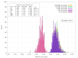 Distributions of the 1,000 peak-to-RMS values for each of the sums Distributions of the 1,000 peak-to-RMS values for each of the sums