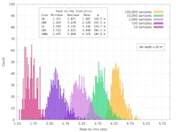 Distributions of the peak-to-RMS values for 1,000 samples of 10, 100, 1,000, 10,000, and 100,000 Gaussian random numbers Distributions of the peak-to-RMS values for 1,000 samples of 10, 100, 1,000, 10,000, and 100,000 Gaussian random numbers