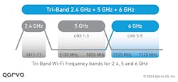 Proximity of upper 5-GHz channels to lower 6-GHz channels can reduce the effective range and data rates for 6-GHz devices Proximity of upper 5-GHz channels to lower 6-GHz channels can reduce the effective range and data rates for 6-GHz devices