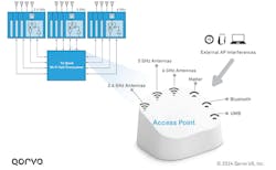 Modern Wi-Fi access points integrate RF filtering solutions Modern Wi-Fi access points integrate RF filtering solutions