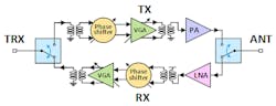 28-GHz beamformer block diagram 28-GHz beamformer block diagram