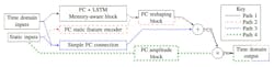Neural-network architecture for modeling RF PAs Neural-network architecture for modeling RF PAs