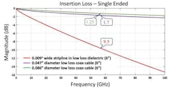 Insertion loss (IL) comparison of a PCB trace loss to two ganged cable connectors Insertion loss (IL) comparison of a PCB trace loss to two ganged cable connectors