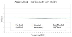 Phase vs. bend measurement of a Nitrowave LL095 Series cable Phase vs. bend measurement of a Nitrowave LL095 Series cable