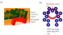 PCBs using ELIC can completely close off the waveguide; Overlay between GND ring size PCBs using ELIC can completely close off the waveguide; Overlay between GND ring size