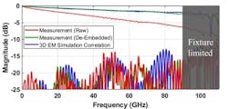 De-embedding works well to 90 GHz and DUT performance correlates very well to simulation up to that frequency De-embedding works well to 90 GHz and DUT performance correlates very well to simulation up to that frequency