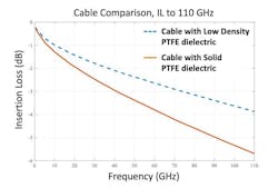 High-performance cable assembly with low-density PTFE dielectric High-performance cable assembly with low-density PTFE dielectric