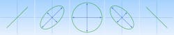 Signal can be linear (0° and 180°, far left and right), a slanted ellipse (±45°, second from right and left), or a circular signal (90°, center) Signal can be linear (0° and 180°, far left and right), a slanted ellipse (±45°, second from right and left), or a circular signal (90°, center)