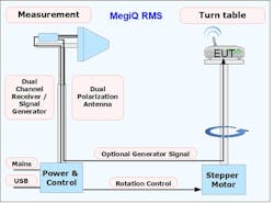 MegiQ RMS system MegiQ RMS system