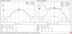 Linear and circular graphs of a satellite antenna rotation Linear and circular graphs of a satellite antenna rotation