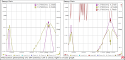Linear and circular plots of a dual-band GPS antenna frequency sweep Linear and circular plots of a dual-band GPS antenna frequency sweep
