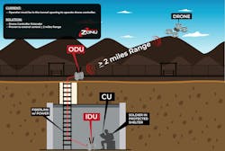 Drone controller extenders might enable drone operation from a temporary protective shelter Drone controller extenders might enable drone operation from a temporary protective shelter